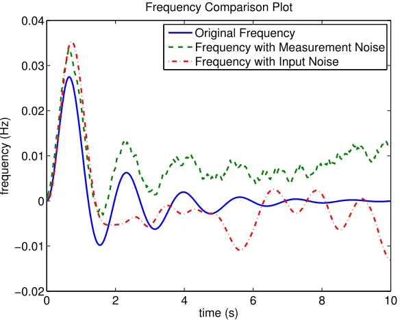 Figure 5.2:Plot of output frequency curves. Blue curve shows frequency of generator 3 withoutany noise; green curve shows frequency of generator 3 with measurement noise while red curveshows frequency of generator 3 with process input noise.