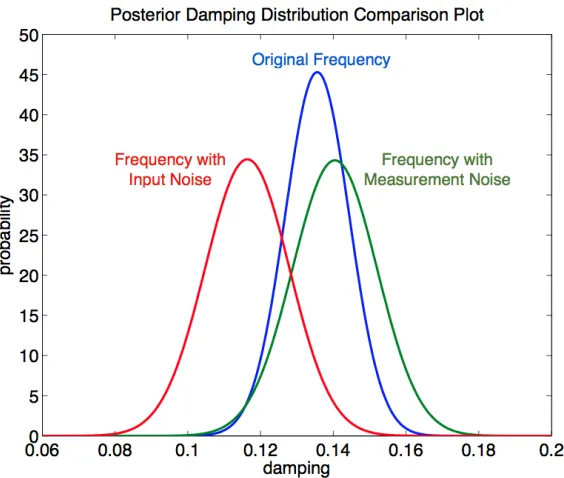 Figure 5.3:Posterior probability distribution of damping in frequency of generator 3 underdiﬀerent cases