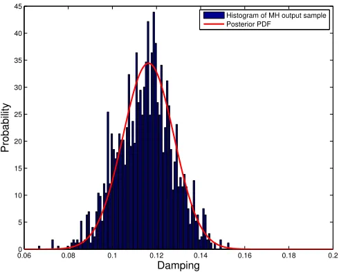 Figure 5.4:2000 MCMC damping samples from the 2-area Kundur power system model withinput noise.