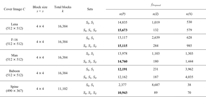 Table 2. Effect of 3-set classification on n(P), n(Z) and n(N) compared to 2-set classification of [8] and [9]