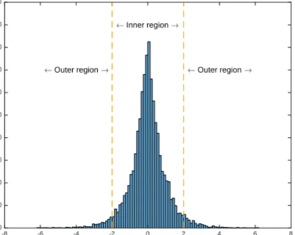 Fig. 1. Histogram.