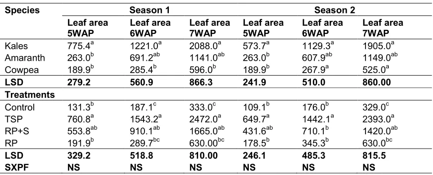 Table 3. Leaf Area as affected by vegetable species and phosphorous sources during season 1 and season 2 Leaf area (cm2)  