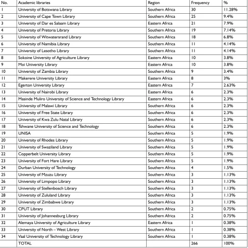 Table 1 Distribution of publications by academic libraries (N=266)