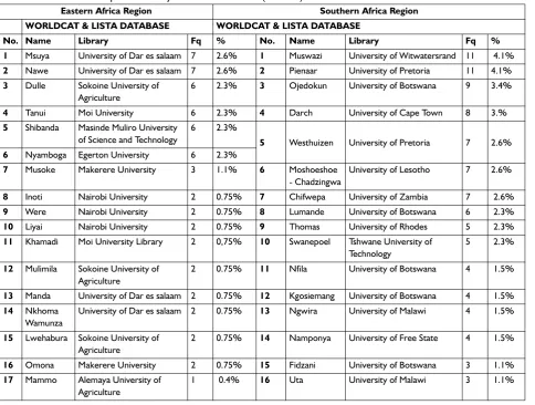 Table 2 Distribution of publication by academic librarians (N=266)