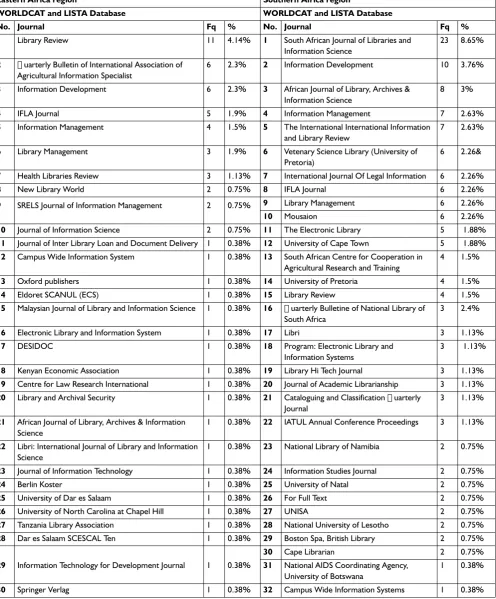 Table 3 Distribution of publications in sources (N = 266)