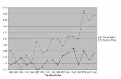 Figure 3 Publication trend by region
