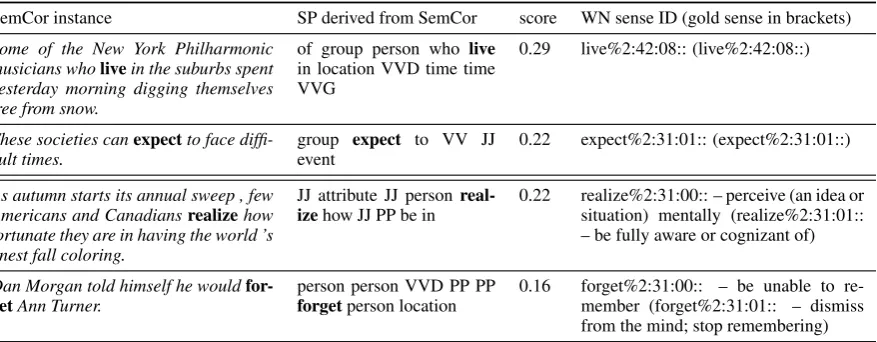 Table 4: Examples of SemCor instances with high similarity scores (upper half shows correctly labelledinstances, lower half incorrectly labelled instances.