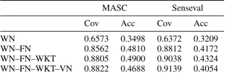 Table 5: Performance of the various combinationsof lexical resources.