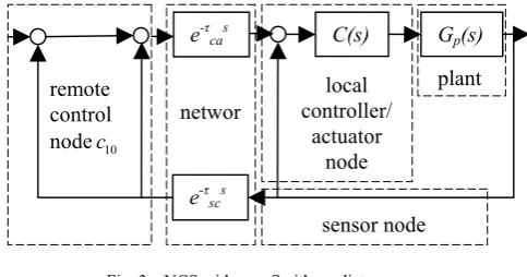 Fig. 3    NCS with new Smith predictor 