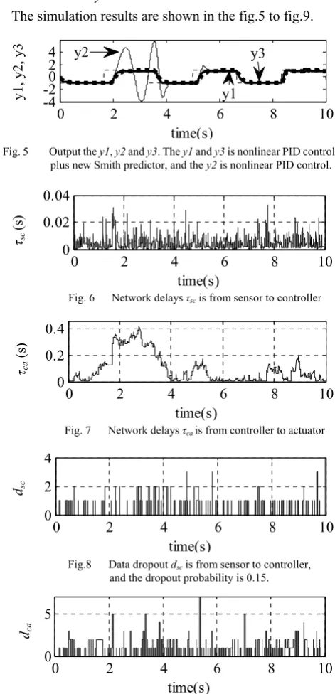 Fig. 5         Output the y1, y2 and y3. The y1 and y3 is nonlinear PID controlplus new Smith predictor, and the y2 is nonlinear PID control.