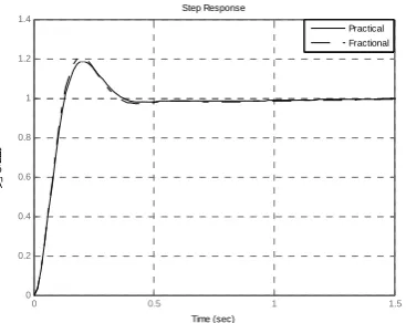 Fig. 9.  Step response with modeled fractional order PID controller and the  actual PID controller  