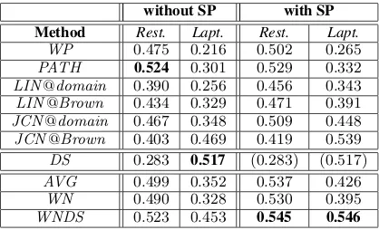 Table 2: Phase A results (Pearson correlation togold similarities) with and without sense pruning.