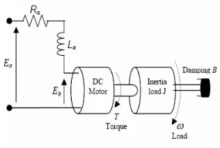 Fig. 1: The structure of a DC motor 