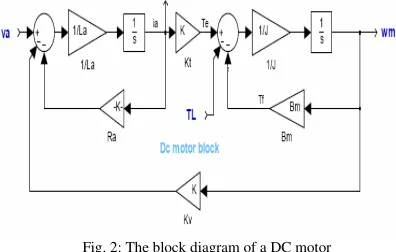 Fig. 3: Switching surface in the phase plane 
