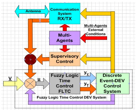 Fig. 1 Block diagram of multi-dimensional supervisory fuzzy  logic time control DEV system