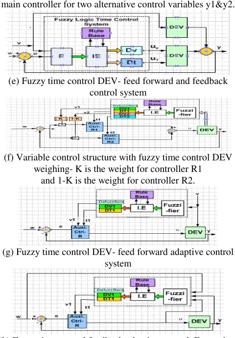 Fig.2(c) & (d) show the fuzzy DEV cascaded control systems. 
