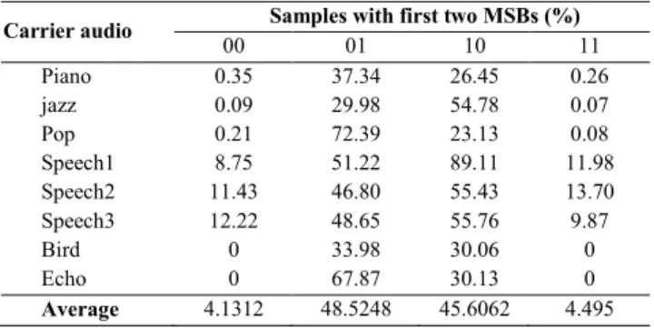 Table 2  Samples distribution of proposed algorithm   Carrier audio  Samples with first two MSBs (%) 