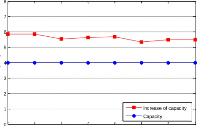 Figure 2  Evaluation  of  capacity  in  proposed  LSB  algorithm  and  LSB  standard 