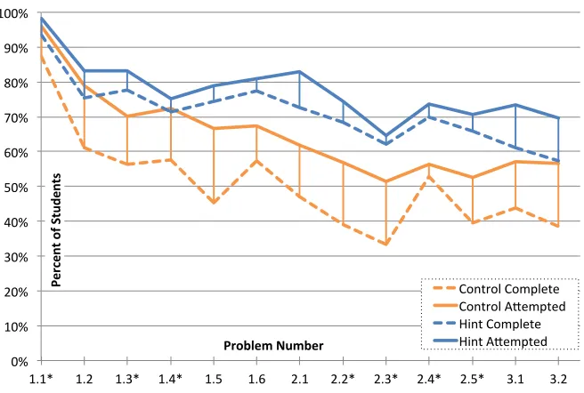 Figure 1.2: Attempt and complete rates per level, *indicates a problem where the hintgroup was given access to automatically generated hints.