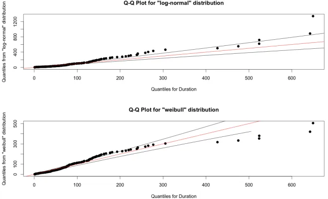 Figure 2.1:QQ-Plots for the log-normal and Weibull distributions, the primary differenceappears to be that the Log-normal is sensitive to very small durations, while the Weibulldistribution is sensitve to very large durations.