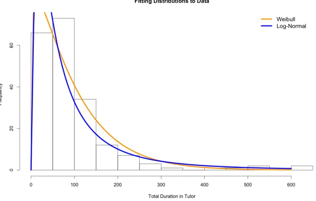 Figure 2.2: Histogram with density plots for the Weibull and log-normal distributions.Both seem to ﬁt reasonably well.