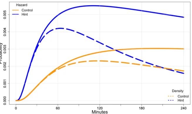 Figure 2.3: The probability density functions, represented by the dashed lines, providethe probability of observing tutor completion at a speciﬁc time