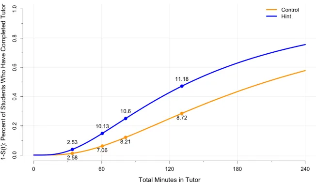 Figure 2.4: The percent of students who have completed the tutor over time. We haveadded points with the mean tutor score (max of 13) to each curve at the 20%, 40%, 60%,and 80% quantiles of total duration.