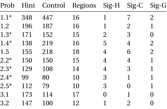 Table 3.1: Summary of Approach Maps for 11 Deep Thought tutor problems. An asterisk(*) indicates problems where the hint group had access to hints.