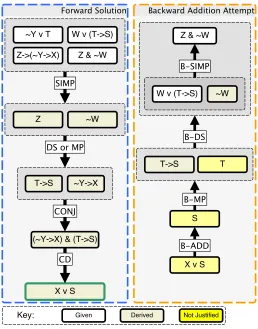 Figure 3.2: The most common attempt paths for each of the main approaches in theapproach map for problem 1.4 (ﬁgure 3.1.) The highlighted nodes represent unjustiﬁedpropositions.