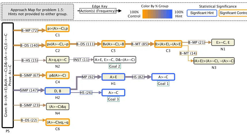 Figure 3.3: Even in the absence of the automatically generated hints, the hint group stillprefers a forward solution