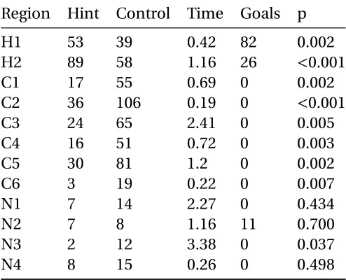 Table 3.4: Detailed information on the regions in the 1.5 Approach Map shown in Figure3.3.