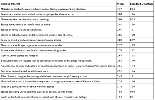 Table 2 Reading interest of secondary school persons with visual impairment (N=104)