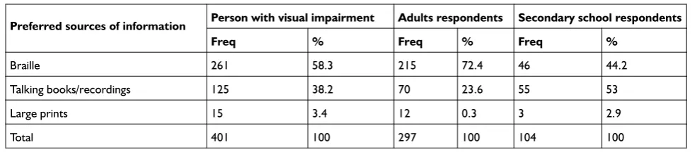 Table 5 Sources of information by persons with visual impairment