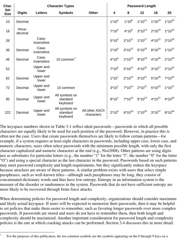 Table 3-1. Possible Keyspaces by Password Length and Character Set Size 