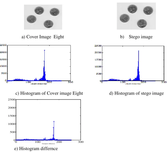 Table 5: Comparison of PSNR values with Lena as cover image 