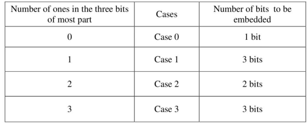 Table 1. Payload embedding cases  Number of ones in the three bits 