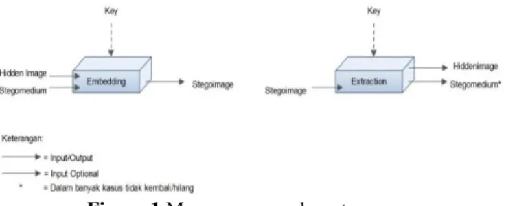 Figure 1 shows the process of concealment of messages where in the first part, the process of embedding hidden  image  that  would  be  hidden  secretly  into  Stegomedium  as  a  storage  medium,  by  entering  a  specific  key  (key),  so  generated medi