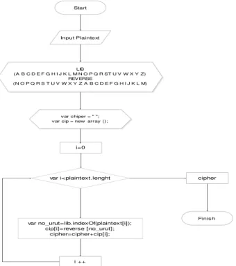 Figure 2 Algoritma of ROT13 in System 