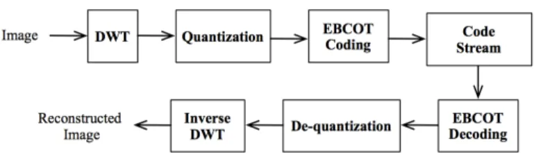 Figure 1: Block diagram of core coding system of JPEG2000 [15] 