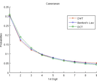 Figure 5: 1 st  digits probabilities of ‘Cameraman’ 