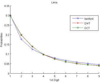 Figure 7: 1 st  digits probabilities of ‘Lena’ 
