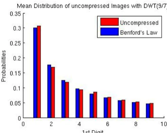 Figure 8: 1 st  digits probabilities of uncompressed DWT coefficients 
