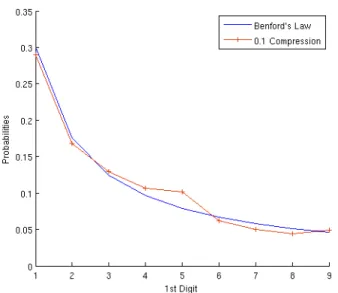 Figure 10: 1 st  digits probabilities of JPEG2000 compression rate at 0.1 