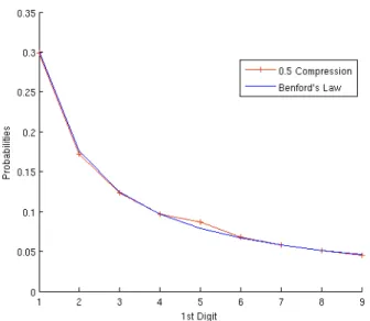 Figure 12: 1 st  digits probabilities of JPEG2000 compression rate at 0.5 