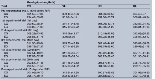 Table 2Handgrip strength of the studied population during the different days of RIF