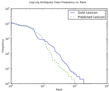 Figure 2: Ambiguity Class Distribution: Log-log plot of ambiguity class frequency over rankfor the Penn-Treebank WSJ Gold Standard lexiconhighlighting a Zipﬁan distribution and the ambigu-ity of classes extracted from the predicted tags.