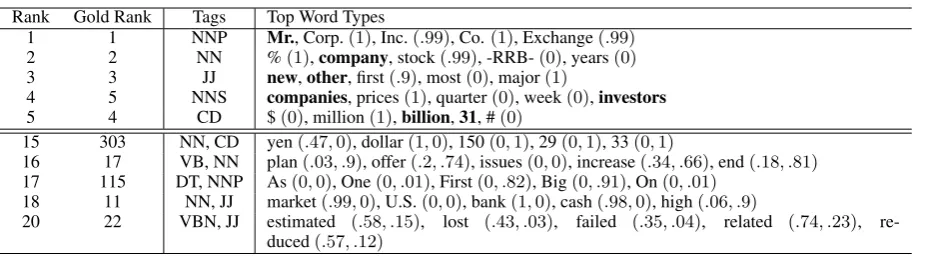 Table 3: Selection of Predicted Ambiguity Classes: Common ambiguity classes from the predictedpart-of-speech assignments from the WSJ data set, and the ﬁve most common word types associatedwith each ambiguity class