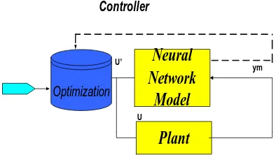 Figure 8: the schematic of Neural Network controller 