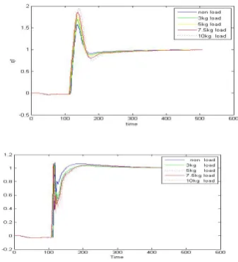 Figure 14: the output of two link- robotic manipulator systems using Neural Network controller based on PID controller with different load 3kg, 5kg, 7.5kg, 10kg 