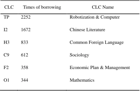 TABLE I: CATEGORIES OF MOST BORROWED, GRADE 2006, DEPT. OF IM 